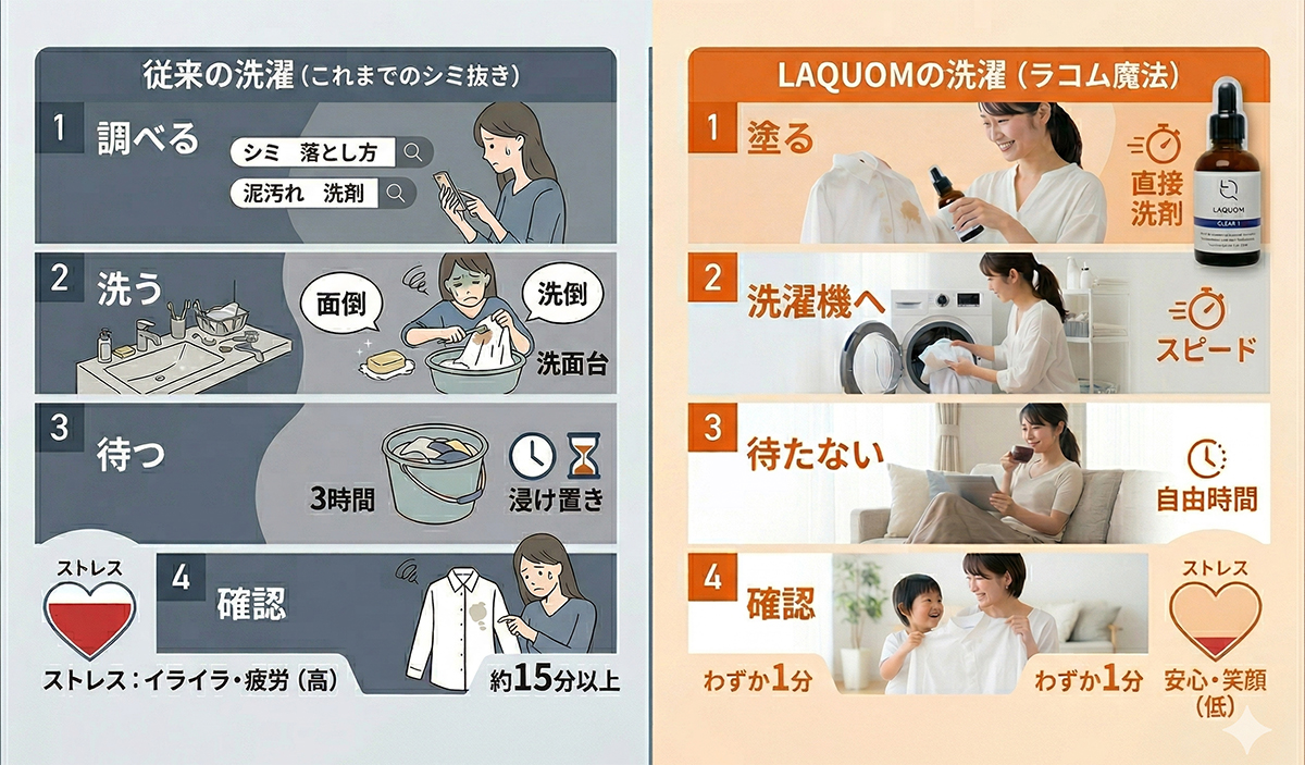 シミ汚れをこすらず落として時間と手間を削減